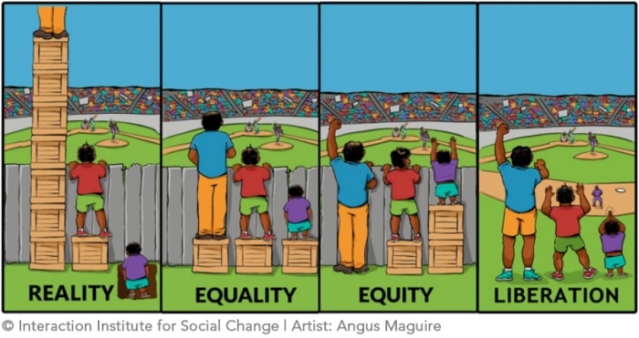 Three people of different heights stand on boxes to look over a fence to see a baseball game. From left to right is reality, equality, equity and finally liberation where the fence has been removed so there is no need to stand on boxes.
